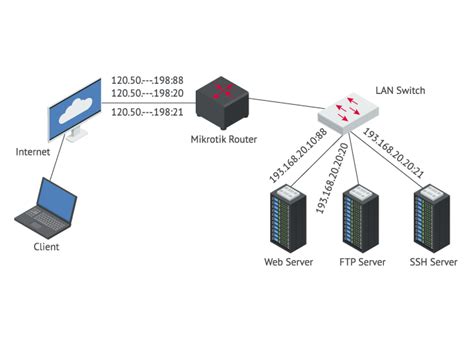 port forwarding mikrotik